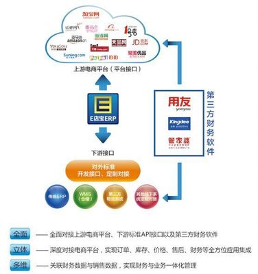 十二年，E店寶締造電子商務服務商生態(tài)體系